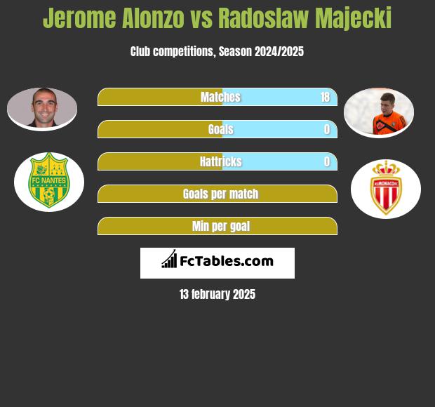 Jerome Alonzo vs Radoslaw Majecki h2h player stats