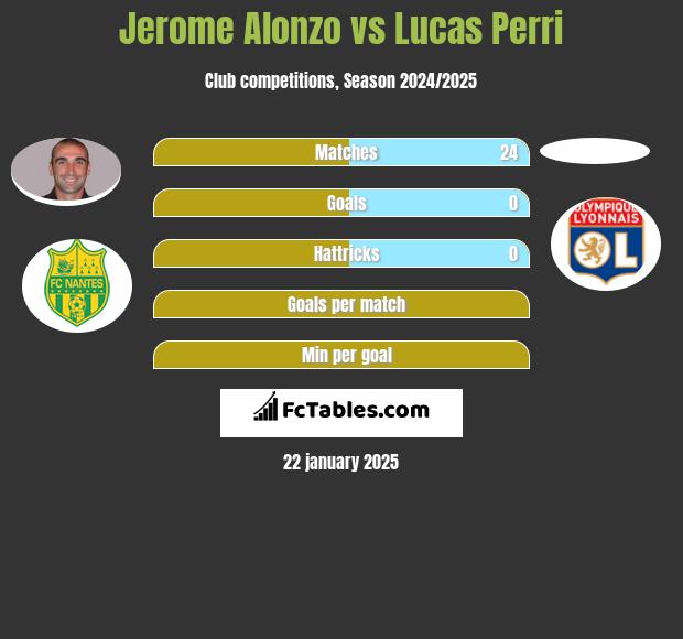 Jerome Alonzo vs Lucas Perri h2h player stats