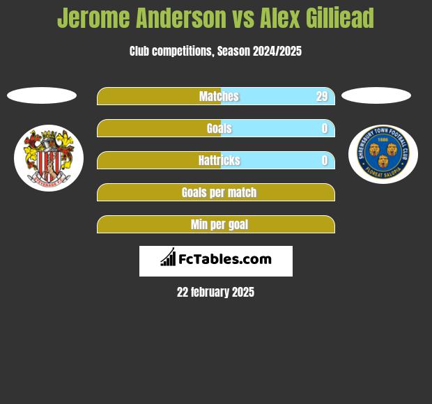 Jerome Anderson vs Alex Gilliead h2h player stats