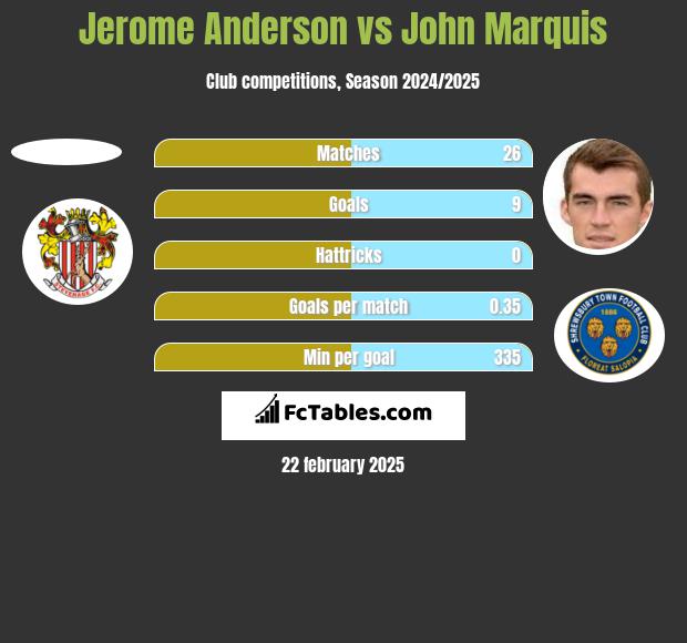 Jerome Anderson vs John Marquis h2h player stats