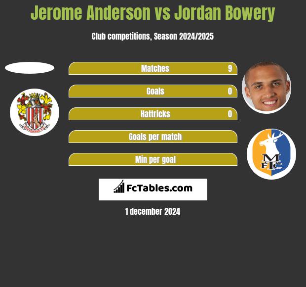 Jerome Anderson vs Jordan Bowery h2h player stats