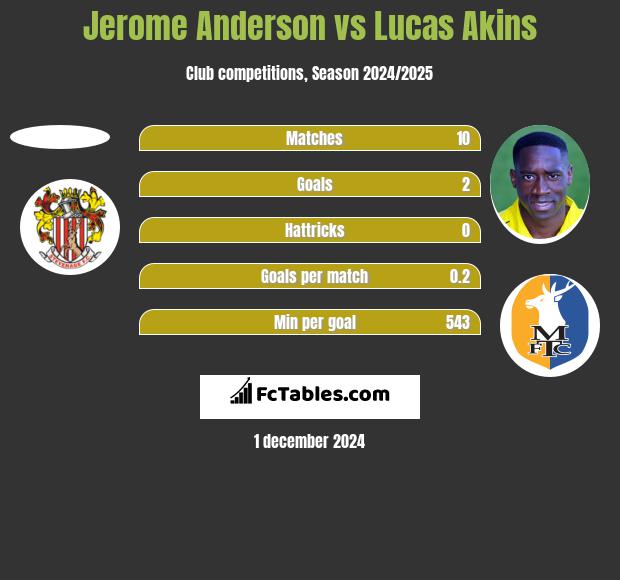 Jerome Anderson vs Lucas Akins h2h player stats