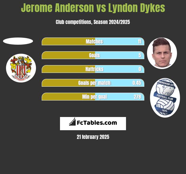 Jerome Anderson vs Lyndon Dykes h2h player stats