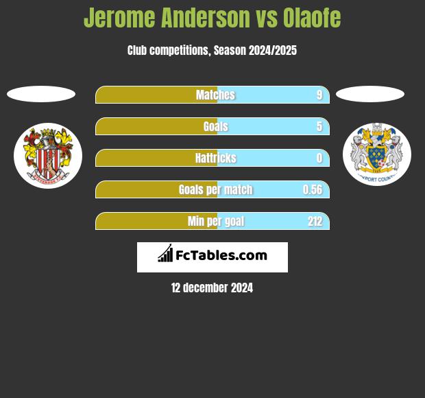 Jerome Anderson vs Olaofe h2h player stats