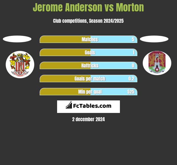 Jerome Anderson vs Morton h2h player stats