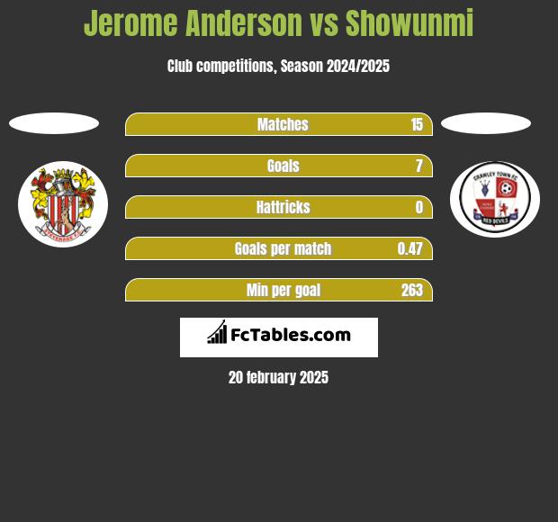 Jerome Anderson vs Showunmi h2h player stats