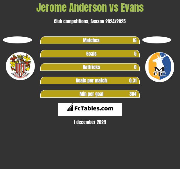 Jerome Anderson vs Evans h2h player stats