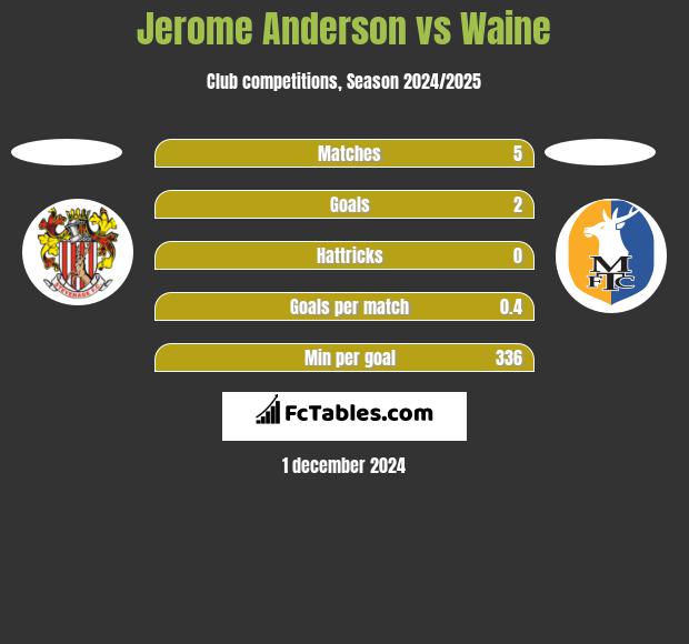 Jerome Anderson vs Waine h2h player stats