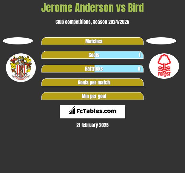 Jerome Anderson vs Bird h2h player stats