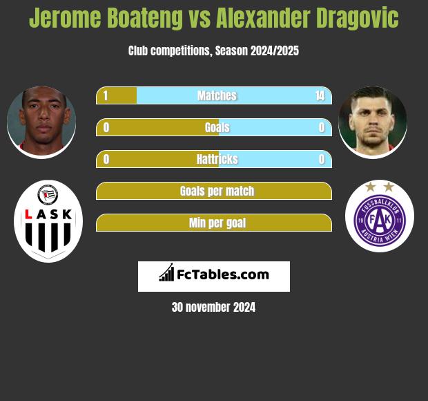 Jerome Boateng vs Alexander Dragović h2h player stats