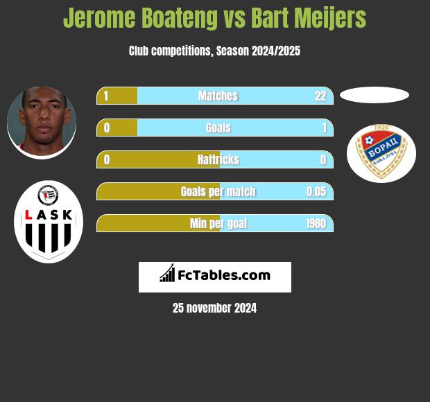 Jerome Boateng vs Bart Meijers h2h player stats