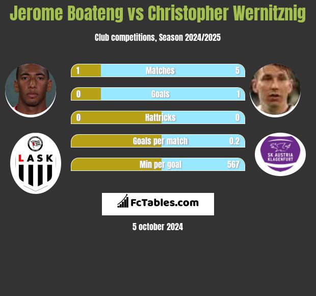 Jerome Boateng vs Christopher Wernitznig h2h player stats