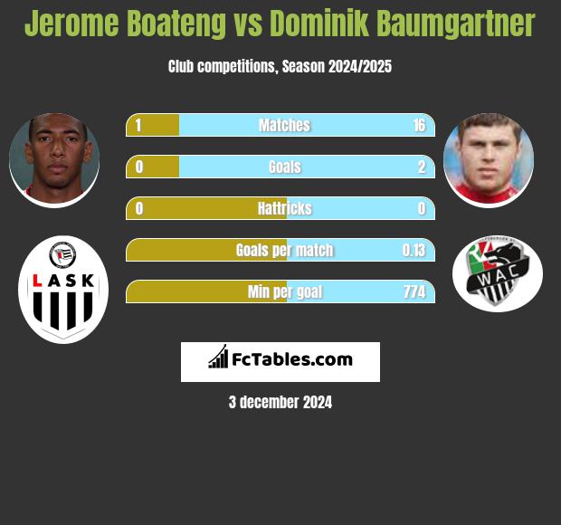 Jerome Boateng vs Dominik Baumgartner h2h player stats