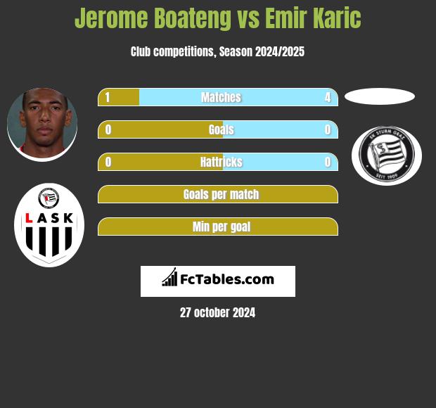 Jerome Boateng vs Emir Karic h2h player stats