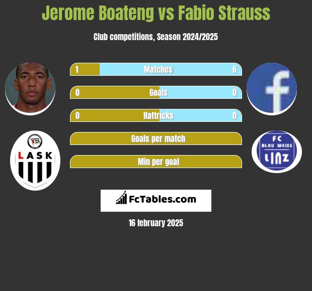 Jerome Boateng vs Fabio Strauss h2h player stats