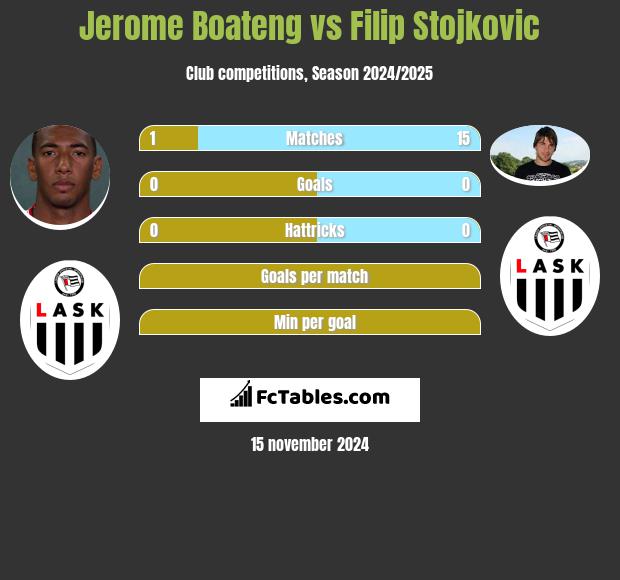 Jerome Boateng vs Filip Stojkovic h2h player stats