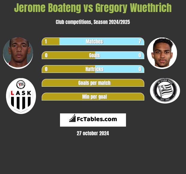 Jerome Boateng vs Gregory Wuethrich h2h player stats