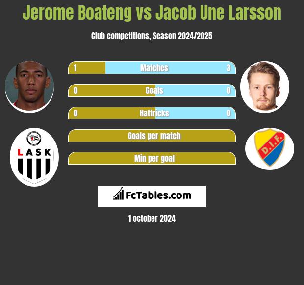 Jerome Boateng vs Jacob Une Larsson h2h player stats