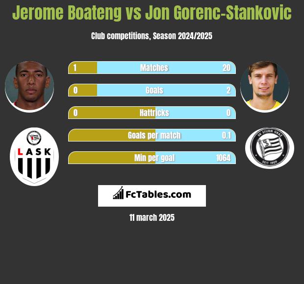 Jerome Boateng vs Jon Gorenc-Stankovic h2h player stats