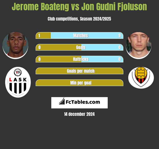 Jerome Boateng vs Jon Gudni Fjoluson h2h player stats