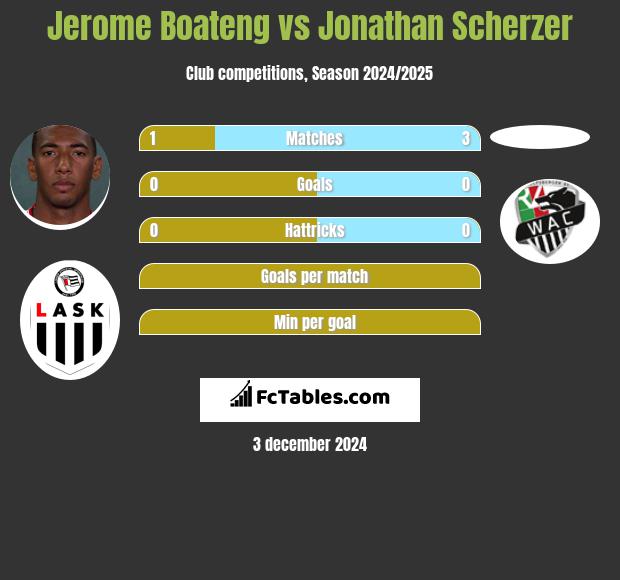 Jerome Boateng vs Jonathan Scherzer h2h player stats