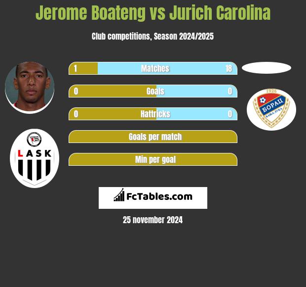 Jerome Boateng vs Jurich Carolina h2h player stats