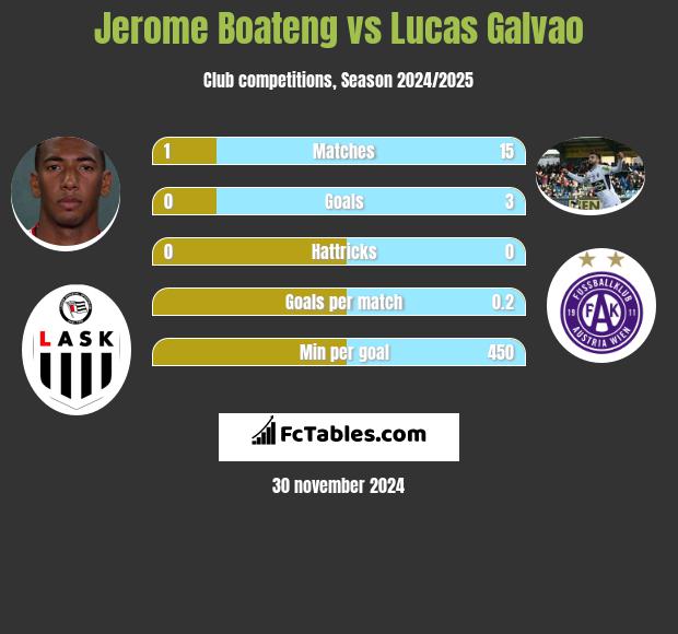 Jerome Boateng vs Lucas Galvao h2h player stats