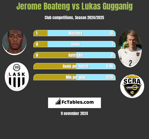 Jerome Boateng vs Lukas Gugganig h2h player stats