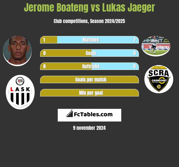 Jerome Boateng vs Lukas Jaeger h2h player stats