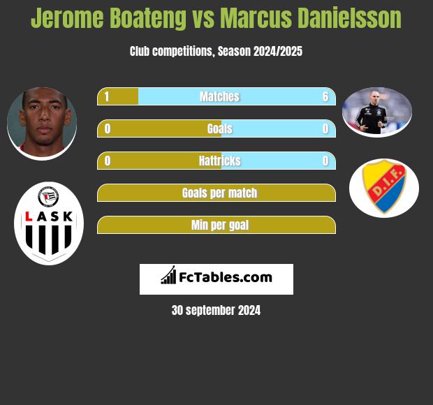 Jerome Boateng vs Marcus Danielsson h2h player stats