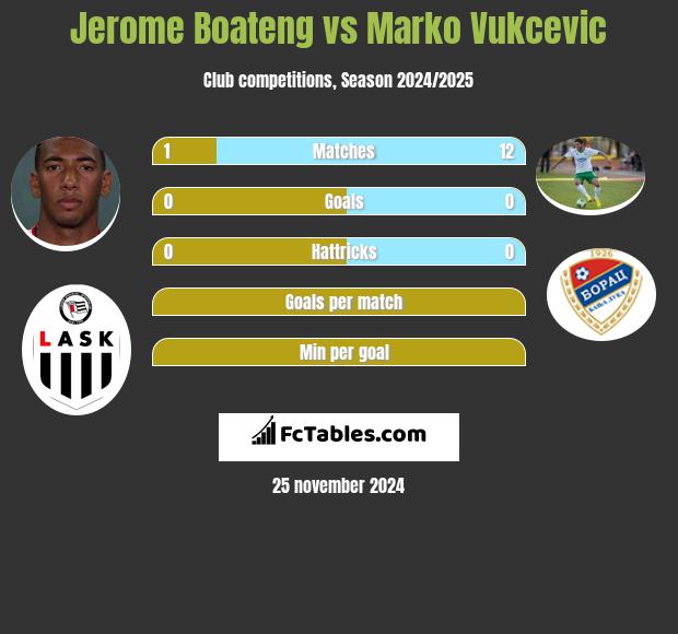 Jerome Boateng vs Marko Vukcevic h2h player stats