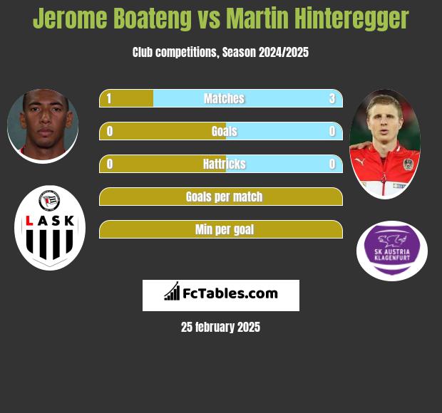 Jerome Boateng vs Martin Hinteregger h2h player stats