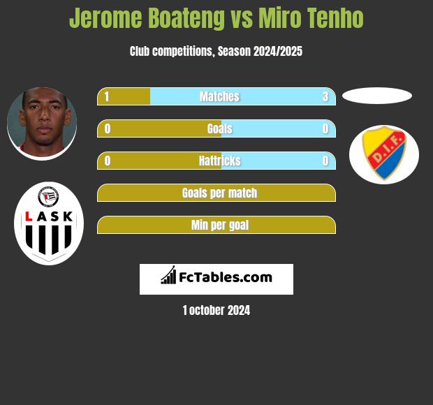 Jerome Boateng vs Miro Tenho h2h player stats