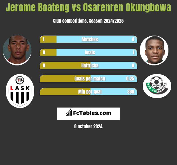 Jerome Boateng vs Osarenren Okungbowa h2h player stats