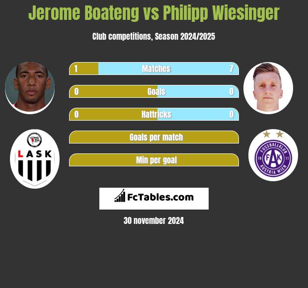 Jerome Boateng vs Philipp Wiesinger h2h player stats