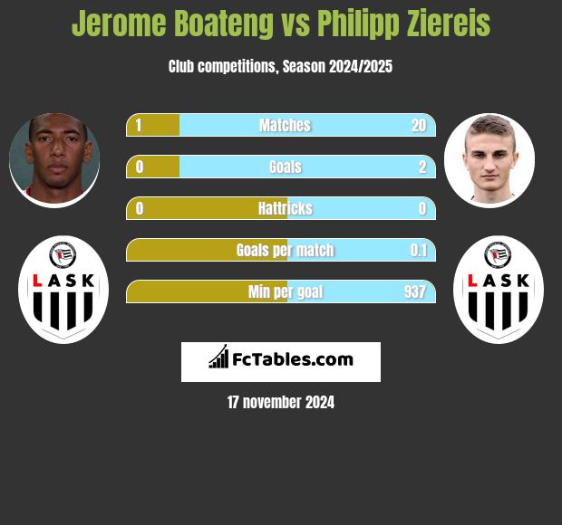 Jerome Boateng vs Philipp Ziereis h2h player stats