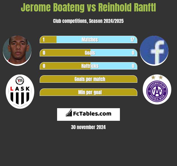 Jerome Boateng vs Reinhold Ranftl h2h player stats