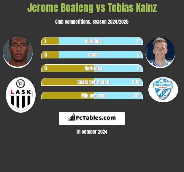 Jerome Boateng vs Tobias Kainz h2h player stats