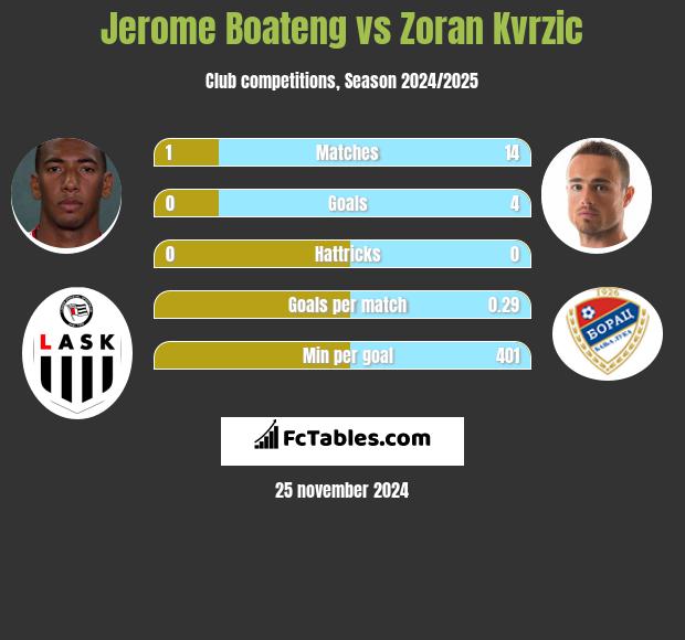 Jerome Boateng vs Zoran Kvrzic h2h player stats