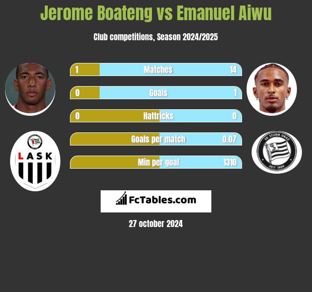 Jerome Boateng vs Emanuel Aiwu h2h player stats