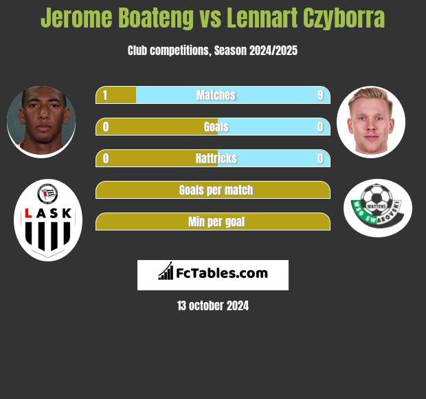 Jerome Boateng vs Lennart Czyborra h2h player stats