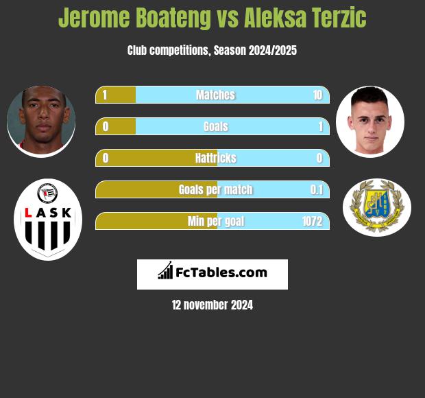 Jerome Boateng vs Aleksa Terzic h2h player stats