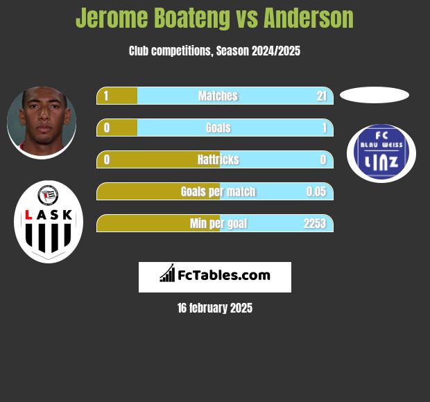 Jerome Boateng vs Anderson h2h player stats