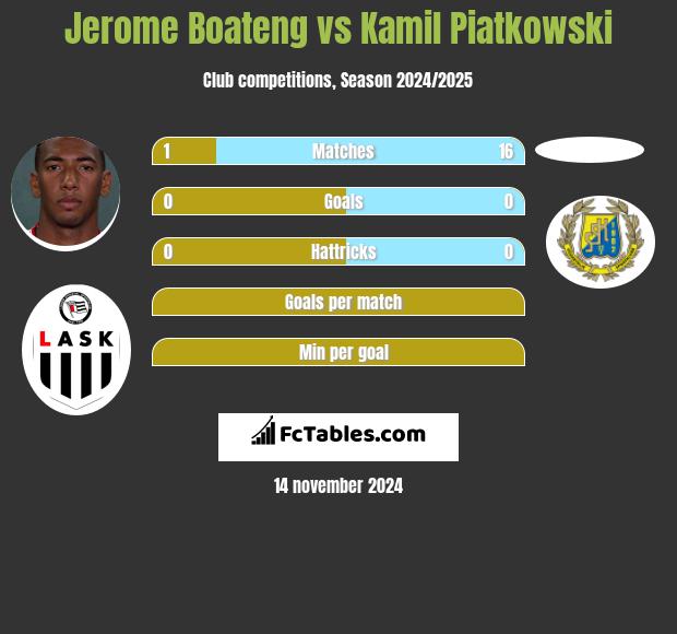 Jerome Boateng vs Kamil Piatkowski h2h player stats