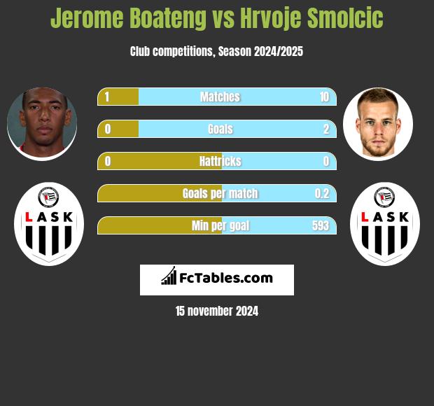 Jerome Boateng vs Hrvoje Smolcic h2h player stats