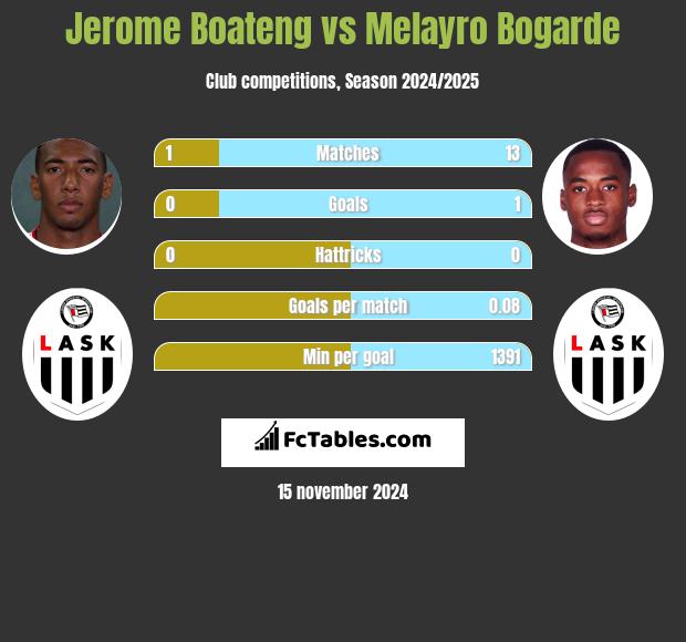 Jerome Boateng vs Melayro Bogarde h2h player stats