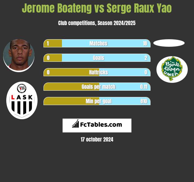 Jerome Boateng vs Serge Raux Yao h2h player stats