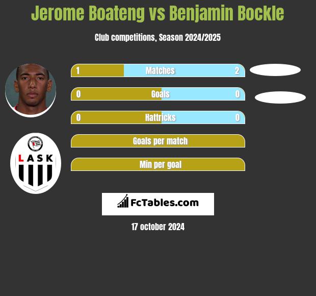 Jerome Boateng vs Benjamin Bockle h2h player stats