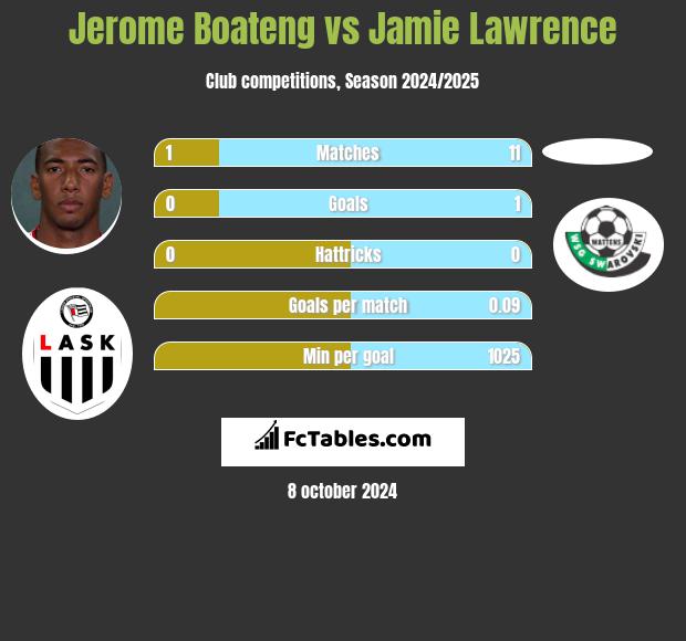 Jerome Boateng vs Jamie Lawrence h2h player stats