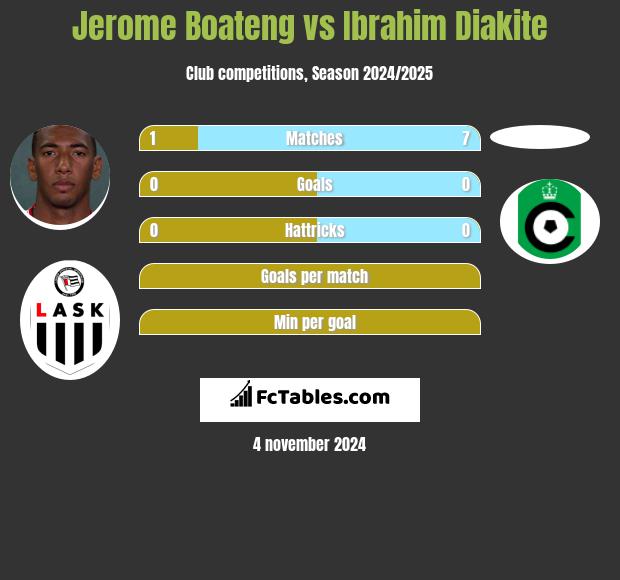 Jerome Boateng vs Ibrahim Diakite h2h player stats